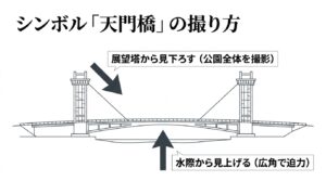 富岩運河環水公園のシンボル「天門橋」の撮り方図解。展望塔から公園全体を見下ろす俯瞰撮影と、水際から広角で迫力を出す見上げ撮影の2つのアングルを解説するイラスト。