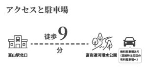 アクセスと駐車場情報の図解。富山駅北口から徒歩9分であること、公園内に無料駐車場があること、混雑時は周辺の有料駐車場を利用することを促すアイコン付きの案内。