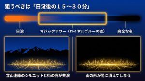 日没後15〜30分のマジックアワーが、立山連峰のシルエットと街の光が共演するベストな時間帯であることを示す図解