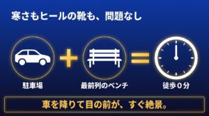 駐車場と最前列のベンチが直結しており、寒さやヒールの靴でも徒歩0分で夜景を楽しめることを示すイラスト