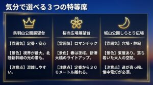 呉羽山公園展望台、桜の広場展望台、城山公園しらとり広場の3つの展望台における雰囲気、景色、注意点を比較した表