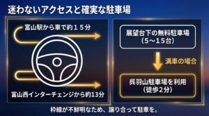 富山駅や富山西ICからの所要時間と、展望台下の無料駐車場および満車時の呉羽山駐車場の利用ルート案内