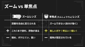 ズームレンズと単焦点レンズそれぞれのメリットとデメリットの比較一覧