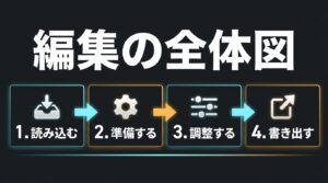 写真編集の4つのステップ。1.読み込む、2.準備する、3.調整する、4.書き出す