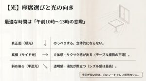 座席選びと光の向きの図解。午前10時〜13時の窓際が最適で、順光、真横（サイド光）、斜め後ろ（半逆光）の特徴を解説。