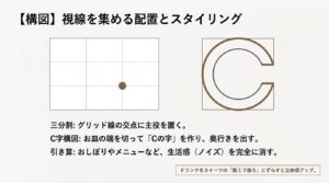 視線を集める配置とスタイリングの図解。三分割、C字構図、生活感の引き算など、構図を整えるポイント。