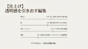 透明感を引き出す編集パラメーターの図解。明るさ、影、対比・メリハリ、黒色の自然な調整目安について。