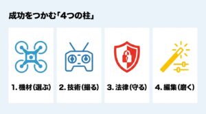 機材、技術、法律、編集というドローン空撮を成功に導く4つの柱を示す図