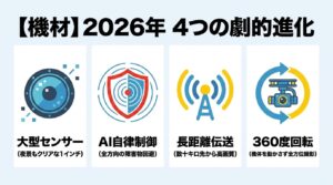 大型センサーやAI自律制御など、2026年におけるドローン機材の4つの劇的進化をまとめた図