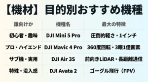 初心者向けからプロ向けまで、用途に合わせたおすすめのドローン機種とその特徴をまとめた表