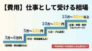 短時間の素材撮影からフルパッケージまで、ドローン撮影を仕事として受ける際の価格相場を示す図