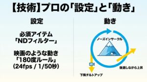 NDフィルター必須などのカメラ設定と、ノーズインサークルなどのドローン特有の操縦テクニックをまとめた図