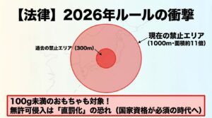 飛行禁止エリアの拡大や直罰化など、2026年に施行された新しいドローン法規制のポイントを解説する図