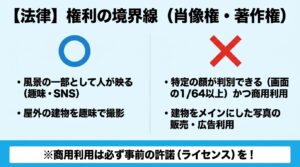 風景の一部としての映り込みや商用利用時における、肖像権および著作権の境界線をまとめた図
