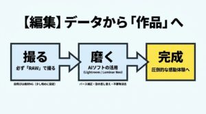 RAWデータでの撮影からAIソフトを活用した現像まで、ドローン写真の編集ステップを示す図