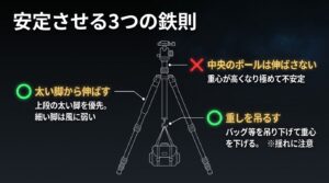 三脚を安定させる3つの鉄則の図解。太い脚から伸ばす、中央のポールは伸ばさない、重しを吊るして重心を下げるというポイントを説明しています。