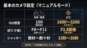 夜景や星空をマニュアルモードで撮影する際の、ISO感度、絞り(F値)、シャッタースピードの目安をまとめた比較表です。