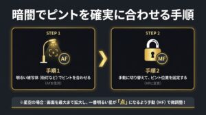 暗闇でピントを合わせる2つのステップ。まず明るい被写体にAFでピントを合わせ、その後MFに切り替えてピント位置を固定する手順を解説しています。