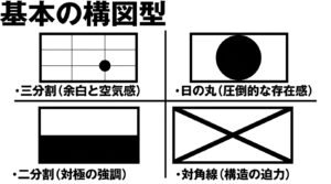 三分割、日の丸、二分割、対角線という4つの基本構図型をイラストで解説したスライド
