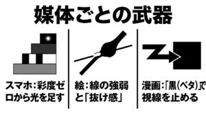 スマホ、絵、漫画といった媒体ごとの武器やテクニックの違いを解説したスライド