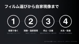 フィルムの自家現像に必要な、暗闇での巻き取り、現像、停止・定着、水洗・乾燥の4つの手順を示したスライド