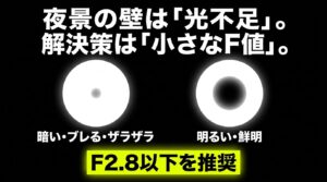 夜景の壁は光不足。解決策は小さなF値。F2.8以下を推奨。