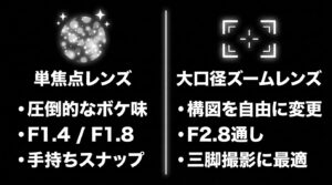 単焦点レンズと大口径ズームレンズのメリット・特徴の比較