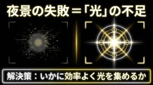 夜景撮影の失敗原因である光の不足を解決する究極の法則。小さいF値、低いISOでノイズをゼロに。基準は開放F値F2.8以下。
