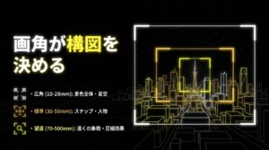 画角が夜景の構図を決める。広角(10-28mm)は景色全体や星空、標準(30-50mm)はスナップや人物、望遠(70-500mm)は遠くの象徴や圧縮効果に最適。