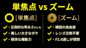 夜景撮影における単焦点レンズとズームレンズのメリット比較。単焦点は圧倒的な明るさと美しいボケが特徴。ズームは構図の自由度とレンズ交換不要な点がメリット。