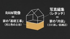 RAW現像は光と色の土台を作る家の基礎工事、写真編集はゴミ消しなどを行う家の内装に例えた図解