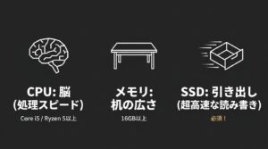 CPUは処理スピードを担う脳、メモリは机の広さ、SSDは超高速な読み書きをする引き出しに例えた図解