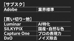 Adobe、Luminar、SILKYPIX、Capture One、DxOなど定番のRAW現像ソフトの特徴一覧