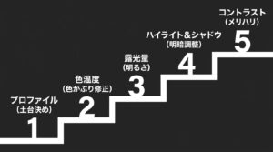 プロファイル、色温度、露光量、明暗調整、コントラストの順に進める基本の調整5ステップの図