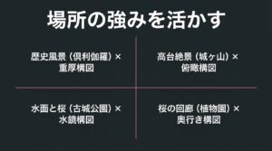 倶利伽羅の重厚構図、城ヶ山の俯瞰構図、古城公園の水鏡構図、植物園の奥行き構図など、場所の強みを活かすアングルを解説したスライド