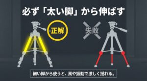 三脚の脚を太い方から伸ばす正解例と、細い脚から伸ばして失敗する例の比較図