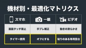 スマホ、一眼カメラ、ビデオカメラそれぞれの三脚撮影時に最適化するポイントをまとめた表