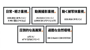日常・軽さ重視、動画撮影重視、動く被写体重視、圧倒的な高画質、過酷な自然環境といった用途別のおすすめミラーレスカメラ機種の一覧図