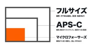 フルサイズ、APS-C、マイクロフォーサーズのセンサーサイズによる画質と軽さの特徴比較