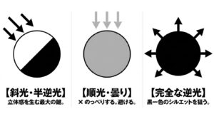 斜光・半逆光で立体感を生む。順光・曇りは避ける。完全な逆光でシルエットを狙う。