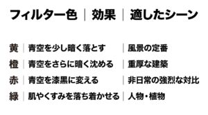 黄、橙、赤、緑の各カラーフィルターの物理的効果と適したシーンの一覧。