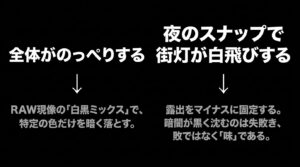 全体がのっぺりする場合は白黒ミックスを活用。夜の白飛びは露出をマイナスに固定して暗闇を活かす。
