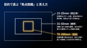 超広角、標準、望遠レンズごとの焦点距離による見え方と目的