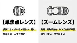 単焦点レンズ(よくボケるがズーム不可)とズームレンズ(画角が自由だが重い)の長所と短所の比較