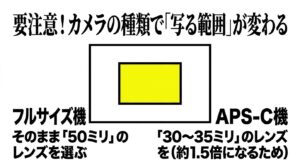 フルサイズ機(50ミリ)とAPS-C機(30〜35ミリ)における焦点距離と写る範囲の違いの注意点