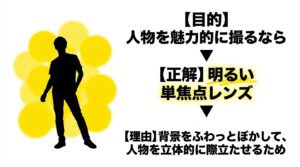 人物を魅力的に撮るなら背景をぼかして立体的に際立たせる明るい単焦点レンズが最適であるという解説