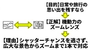 日常や旅行の思い出を残すならシャッターチャンスを逃さない機動力のあるズームレンズが最適であるという解説