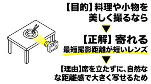 料理や小物を撮るなら席を立たずに自然な距離感で大きく写せる最短撮影距離が短いレンズが最適であるという解説
