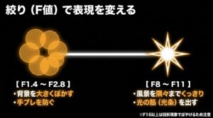 絞り(F値)で表現を変える。F1.4〜F2.8は背景をぼかし手ブレを防ぐ。F8〜F11は風景をくっきりさせ光条を出す、と解説されたスライド。