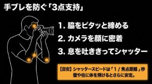 手ブレを防ぐ3点支持。脇を締める、カメラを顔に密着、息を吐ききってシャッターを押す、という手持ち撮影のコツをまとめたスライド。